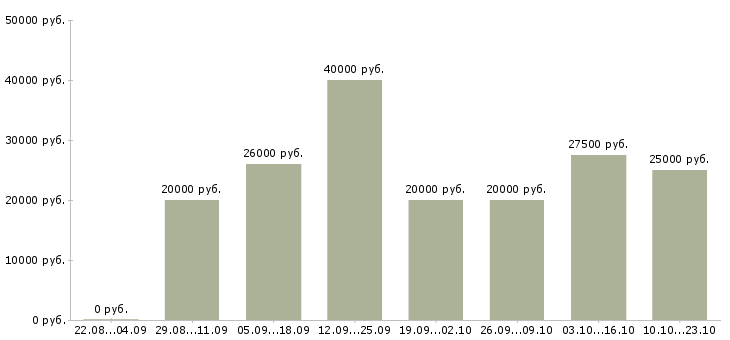 Вакансии менеджер по по продажам в Астрахани - Медиана зарплат менеджер по по продажам в Астрахани за 2 месяца