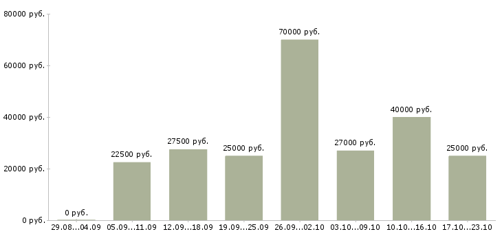 Вакансии менеджер по поиску в Перми - Медиана зарплат менеджер по поиску в Перми за 2 месяца
