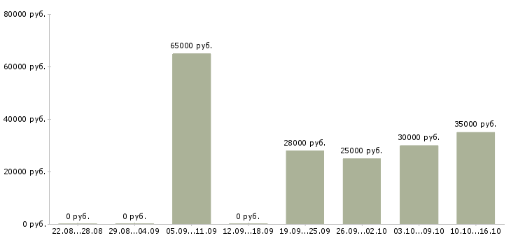 Вакансии менеджер по продажам в компанию в Пензе - Медиана зарплат менеджер по продажам в компанию в Пензе за 2 месяца