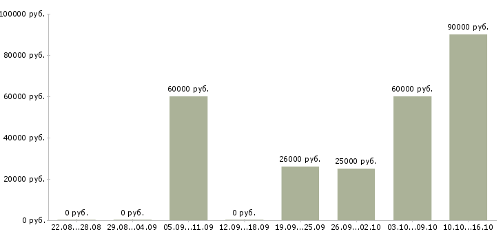 Вакансии менеджер по продажам вторичной недвижимости в Москве - Медиана зарплат менеджер по продажам вторичной недвижимости в Москве за 2 месяца