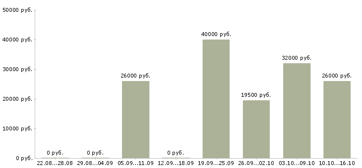 Вакансии менеджер по продажам офис менеджер в Барнауле - Медиана зарплат менеджер по продажам офис менеджер в Барнауле за 2 месяца