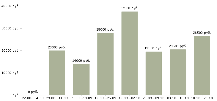 Вакансии менеджер по продажам по в Астрахани - Медиана зарплат менеджер по продажам по в Астрахани за 2 месяца