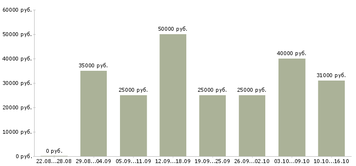 Вакансии менеджер по продажам с автомобилем Татарстан - Медиана зарплат менеджер по продажам с автомобилем Татарстан за 2 месяца