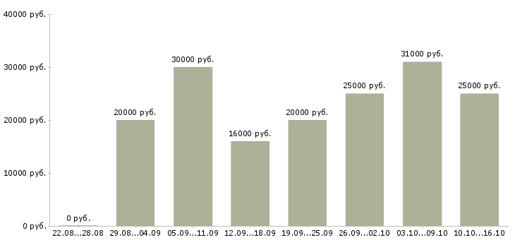 Вакансии менеджер по продажам услуг в Челябинске - Медиана зарплат менеджер по продажам услуг в Челябинске за 2 месяца