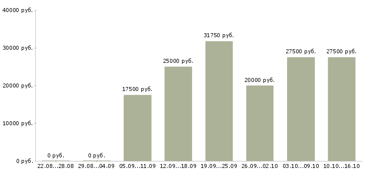 Вакансии менеджер по работе клиентами в Рязани - Медиана зарплат менеджер по работе клиентами в Рязани за 2 месяца