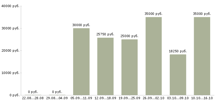 Вакансии менеджер по работе с документами Нижний новгород - Медиана зарплат менеджер по работе с документами Нижний новгород за 2 месяца