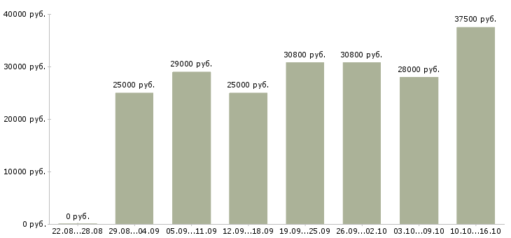 Вакансии менеджер по работе с документацией Нижний новгород - Медиана зарплат менеджер по работе с документацией Нижний новгород за 2 месяца