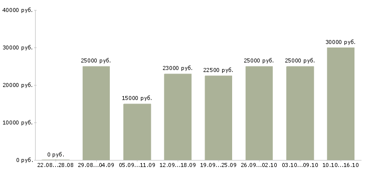 Вакансии менеджер по работе с интернетом в Воронеже - Медиана зарплат менеджер по работе с интернетом в Воронеже за 2 месяца