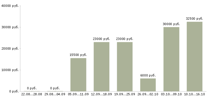 Вакансии менеджер по работе с клиентами в Ижевске - Медиана зарплат менеджер по работе с клиентами в Ижевске за 2 месяца