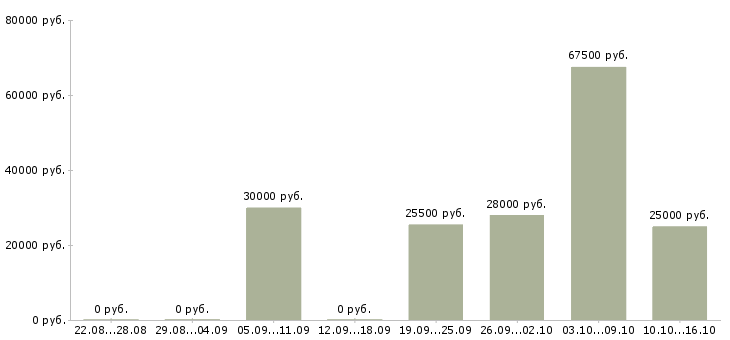 Вакансии менеджер по работе сотрудниками в Владимире - Медиана зарплат менеджер по работе сотрудниками в Владимире за 2 месяца