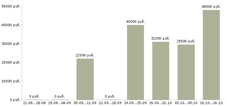 Вакансии менеджер по развитию компании в Красноярске - Медиана зарплат менеджер по развитию компании в Красноярске за 2 месяца