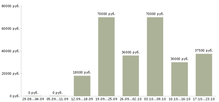 Вакансии менеджер по развитию продаж в Иркутске - Медиана зарплат менеджер по развитию продаж в Иркутске за 2 месяца