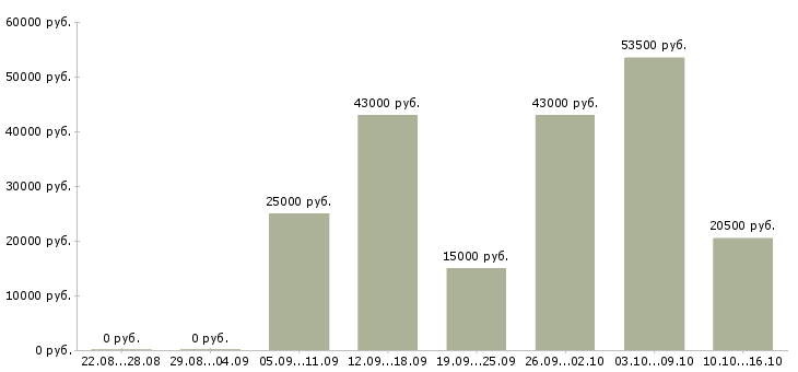 Вакансии менеджер продажам в Вологде - Медиана зарплат менеджер продажам в Вологде за 2 месяца