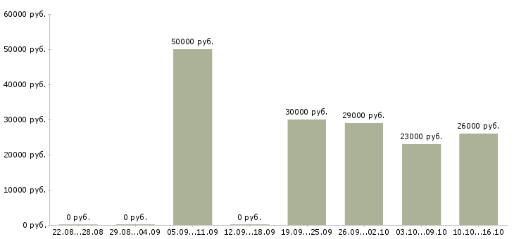 Вакансии менеджер проектов Татарстан - Медиана зарплат менеджер проектов Татарстан за 2 месяца