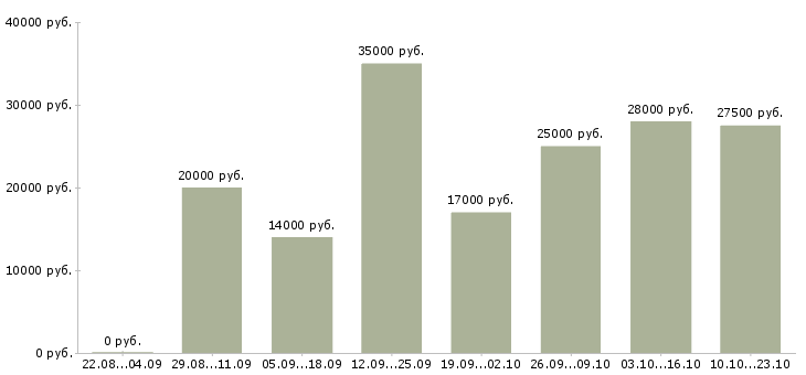 Вакансии менеджерам по продажам в Астрахани - Медиана зарплат менеджерам по продажам в Астрахани за 2 месяца