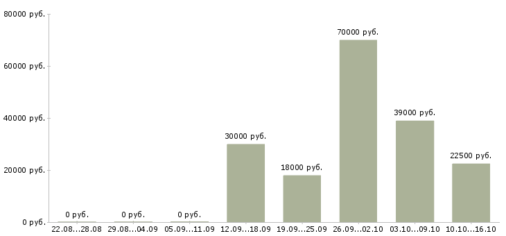 Вакансии менеджеры по персоналу в Уфе - Медиана зарплат менеджеры по персоналу в Уфе за 2 месяца