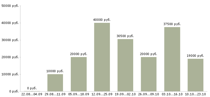 Вакансии менеджеры по персоналу в Челябинске - Медиана зарплат менеджеры по персоналу в Челябинске за 2 месяца