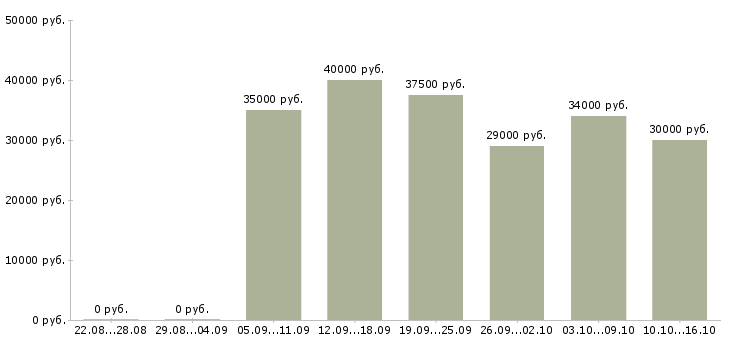 Вакансии менеджеры по работе с клиентами в Владивостоке - Медиана зарплат менеджеры по работе с клиентами в Владивостоке за 2 месяца