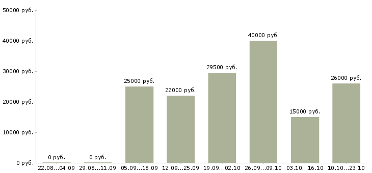 Вакансии менеджеры продаж Бурятия - Медиана зарплат менеджеры продаж Бурятия за 2 месяца