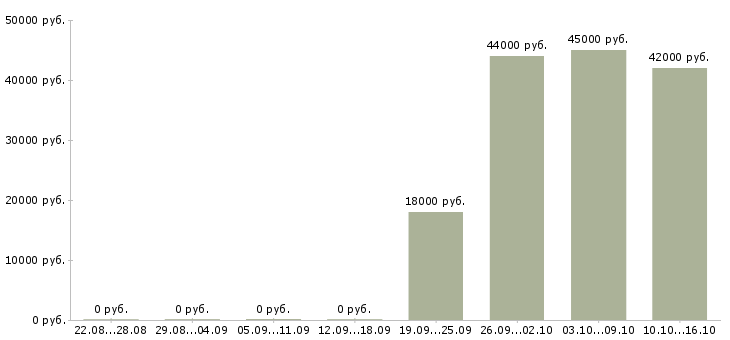 Вакансии мерчендайзеры в Кирове - Медиана зарплат мерчендайзеры в Кирове за 2 месяца