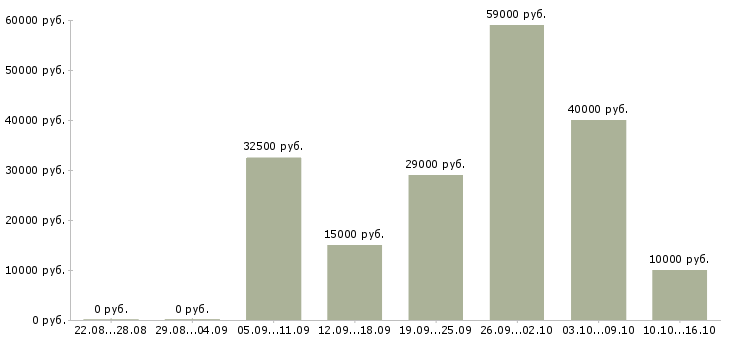 Вакансии молодые сотрудники без опыта в Москве - Медиана зарплат молодые сотрудники без опыта в Москве за 2 месяца