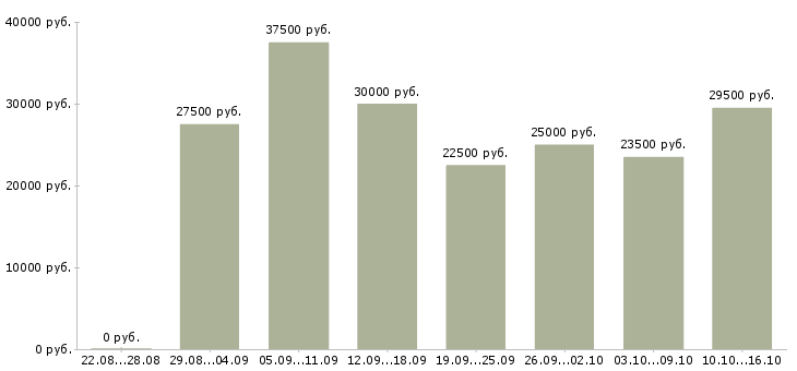 Вакансии на компьютере в Екатеринбурге - Медиана зарплат на компьютере в Екатеринбурге за 2 месяца