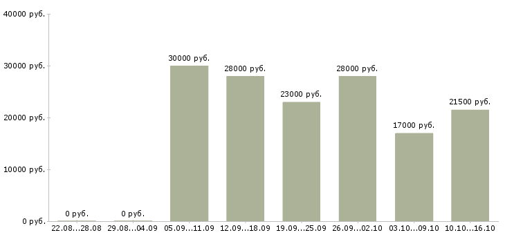 Вакансии начальник в Чебоксарах - Медиана зарплат начальник в Чебоксарах за 2 месяца