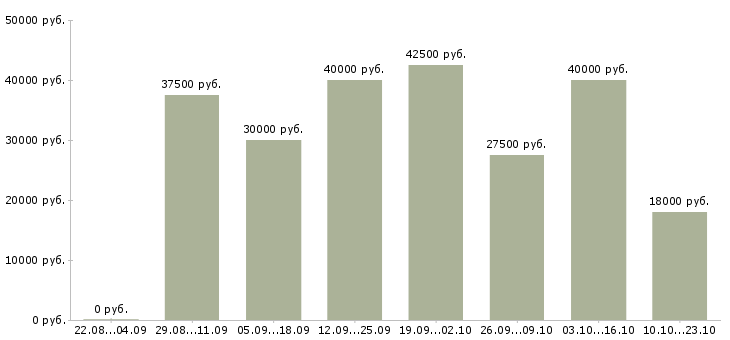 Вакансии оператор по приему заказов в Москве - Медиана зарплат оператор по приему заказов в Москве за 2 месяца