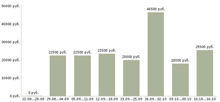 Вакансии оператор с обучением Нижний новгород - Медиана зарплат оператор с обучением Нижний новгород за 2 месяца