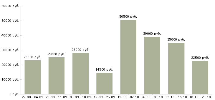 Вакансии операторы пк в Новосибирске - Медиана зарплат операторы пк в Новосибирске за 2 месяца