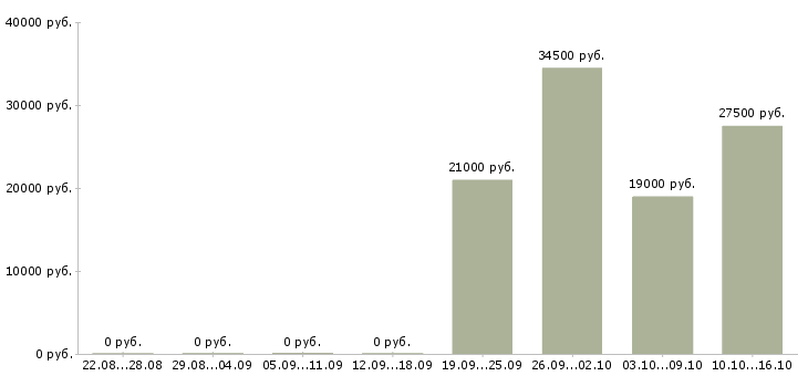 Вакансии открыта вакансия менеджера в Екатеринбурге - Медиана зарплат открыта вакансия менеджера в Екатеринбурге за 2 месяца