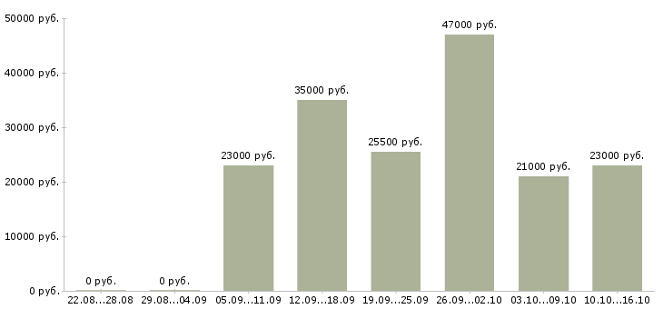 Вакансии офис менеджер отдела продаж в Новосибирске - Медиана зарплат офис менеджер отдела продаж в Новосибирске за 2 месяца