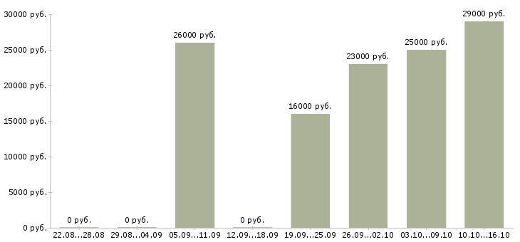Вакансии офис менеджер по продажам в Барнауле - Медиана зарплат офис менеджер по продажам в Барнауле за 2 месяца