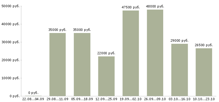 Вакансии офис менеджер продажи в Владивостоке - Медиана зарплат офис менеджер продажи в Владивостоке за 2 месяца