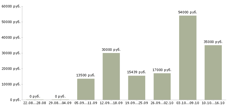 Вакансии охрана в Волгограде - Медиана зарплат охрана в Волгограде за 2 месяца