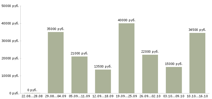Вакансии охранник без лицензии Санкт-петербург - Медиана зарплат охранник без лицензии Санкт-петербург за 2 месяца