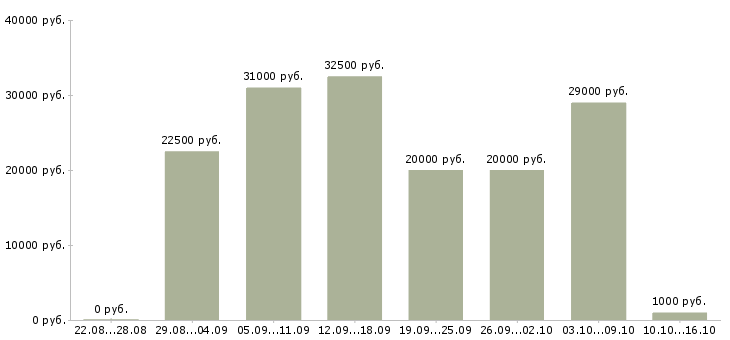 Вакансии персонал в Ульяновске - Медиана зарплат персонал в Ульяновске за 2 месяца