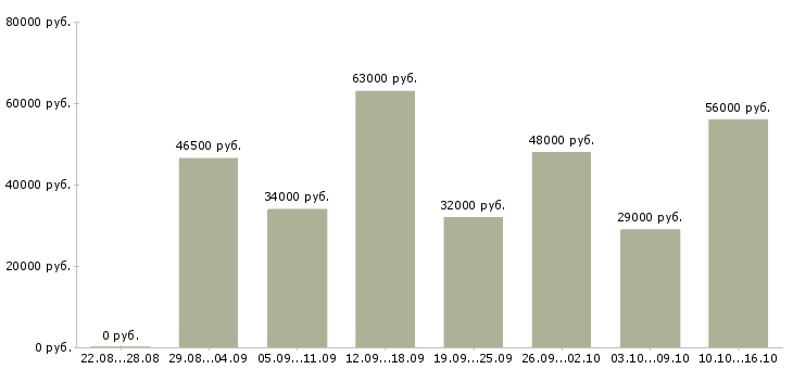 Вакансии повар в офис в Москве - Медиана зарплат повар в офис в Москве за 2 месяца