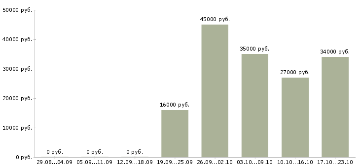 Вакансии помощник руководителя в компанию Кабардино-балкария - Медиана зарплат помощник руководителя в компанию Кабардино-балкария за 2 месяца