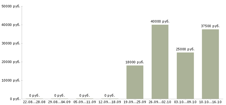 Вакансии представитель офиса продаж Якутия - Медиана зарплат представитель офиса продаж Якутия за 2 месяца