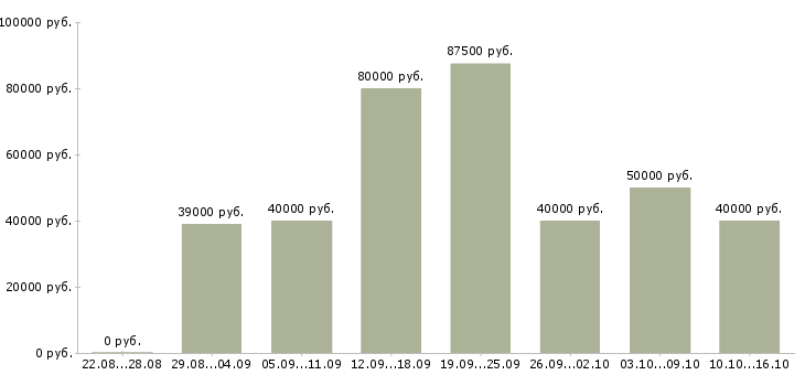 Вакансии приглашаем водителей Санкт-петербург - Медиана зарплат приглашаем водителей Санкт-петербург за 2 месяца