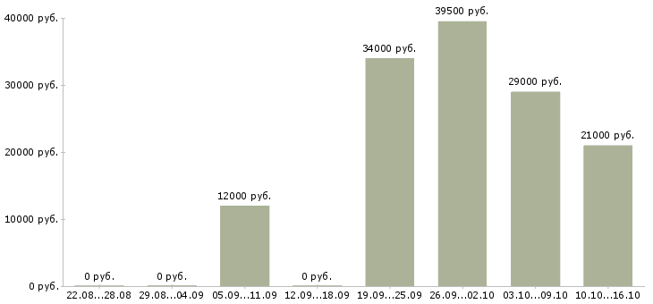 Вакансии продавец Марий эл - Медиана зарплат продавец Марий эл за 2 месяца