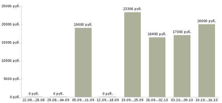 Вакансии продавец в магазин в Челябинске - Медиана зарплат продавец в магазин в Челябинске за 2 месяца