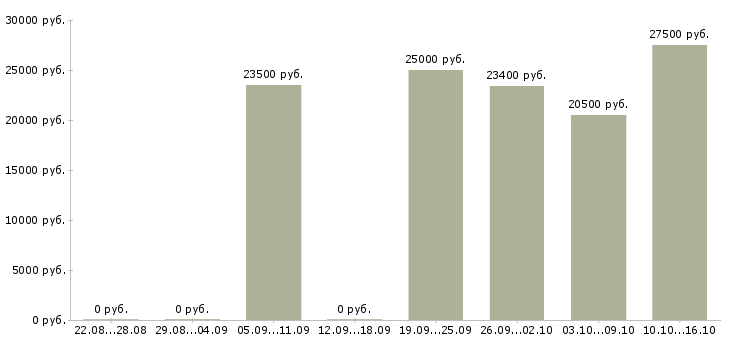 Вакансии продавец кассир в супермаркет Санкт-петербург - Медиана зарплат продавец кассир в супермаркет Санкт-петербург за 2 месяца