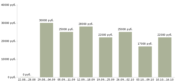 Вакансии продавец консультант в магазин одежды Санкт-петербург - Медиана зарплат продавец консультант в магазин одежды Санкт-петербург за 2 месяца