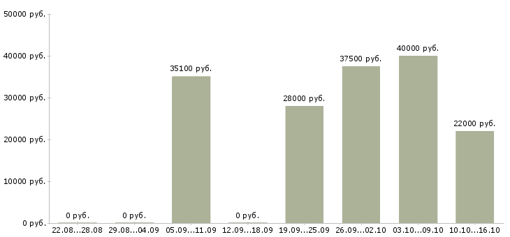 Вакансии продавец консультант центр Санкт-петербург - Медиана зарплат продавец консультант центр Санкт-петербург за 2 месяца