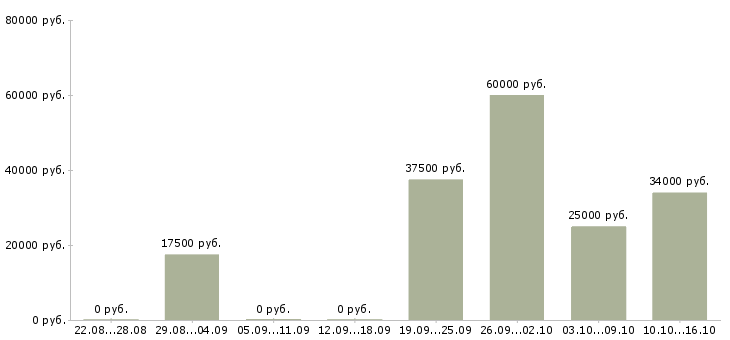 Вакансии производство в Балаково - Медиана зарплат производство в Балаково за 2 месяца