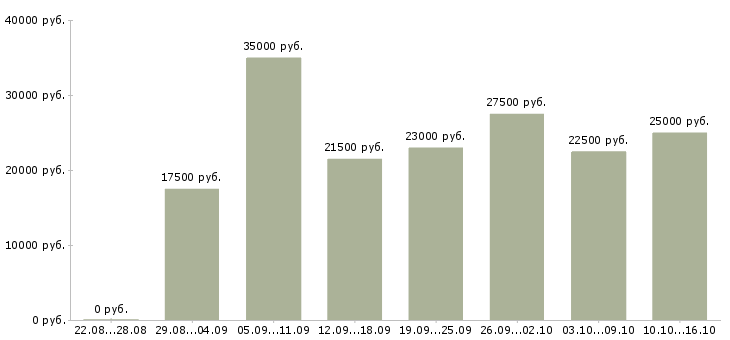 Вакансии работаем в интернете в Владивостоке - Медиана зарплат работаем в интернете в Владивостоке за 2 месяца