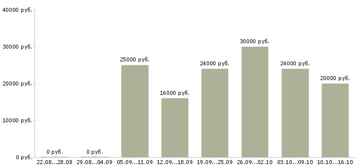 Вакансии работаем и зарабатываем дома в Воронеже - Медиана зарплат работаем и зарабатываем дома в Воронеже за 2 месяца