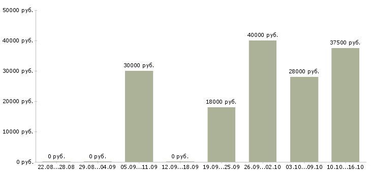 Вакансии рабочая на производство в Екатеринбурге - Медиана зарплат рабочая на производство в Екатеринбурге за 2 месяца